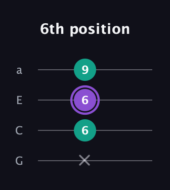 A♯ Minor Sharp 5th guitar tab — 6th position (x 6 6 9) in Standard Reentrant (GCEA, high-G)