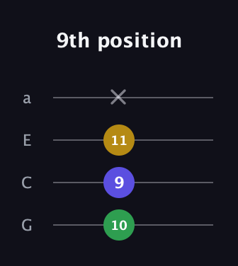 A♯ Minor Sharp 5th guitar tab — 9th position (10 9 11 x) in Standard Reentrant (GCEA, high-G)