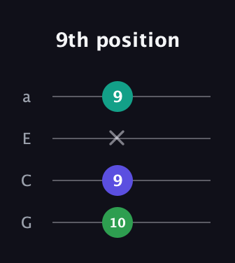 A♯ Minor Sharp 5th guitar tab — 9th position (10 9 x 9) in Standard Reentrant (GCEA, high-G)