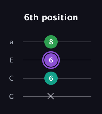 A♯ Minor Sharp 9th guitar tab — 6th position (x 6 6 8) in Standard Reentrant (GCEA, high-G)