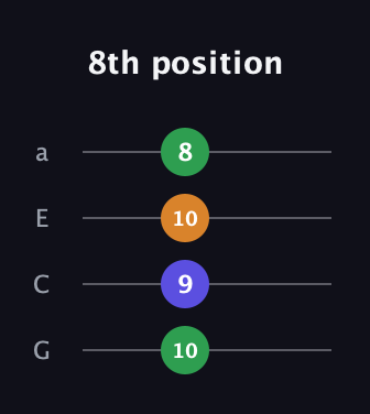 A♯ Minor Sharp 9th guitar tab — 8th position (10 9 10 8) in Standard Reentrant (GCEA, high-G)