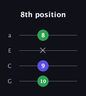 A♯ Minor Sharp 9th guitar tab — 8th position (10 9 x 8) in Standard Reentrant (GCEA, high-G)