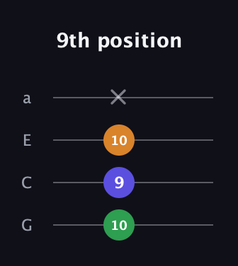 A♯ Minor Sharp 9th guitar tab — 9th position (10 9 10 x) in Standard Reentrant (GCEA, high-G)