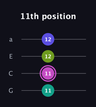 B Augmented Sharp 13th guitar tab — 11th position (11 11 12 12) in Standard Reentrant (GCEA, high-G)