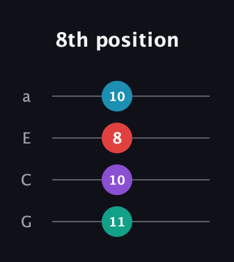B Augmented Sharp 9th guitar tab — 8th position (11 10 8 10) in Standard Reentrant (GCEA, high-G)