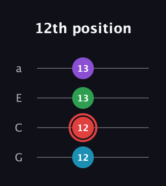 C Augmented Sharp 13th guitar tab — 12th position (12 12 13 13) in Standard Reentrant (GCEA, high-G)