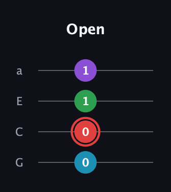 C Augmented Sharp 13th guitar tab — Open (0 0 1 1) in Standard Reentrant (GCEA, high-G)