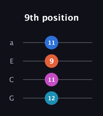 C Augmented Sharp 9th guitar tab — 9th position (12 11 9 11) in Standard Reentrant (GCEA, high-G)