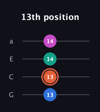 C♯ Augmented 7th Sharp 13th guitar tab — 13th position (13 13 14 14) in Standard Reentrant (GCEA, high-G)