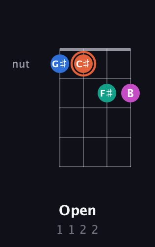 C♯ Augmented 7th Sharp 13th guitar chord — Open (1 1 2 2) fretboard diagram in Standard Reentrant (GCEA, high-G)