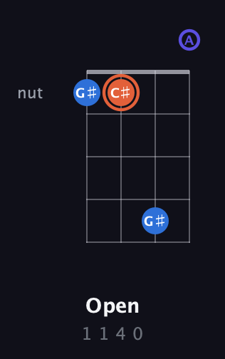 C♯ Augmented 7th Sharp 13th guitar chord — Open (1 1 4 0) fretboard diagram in Standard Reentrant (GCEA, high-G)