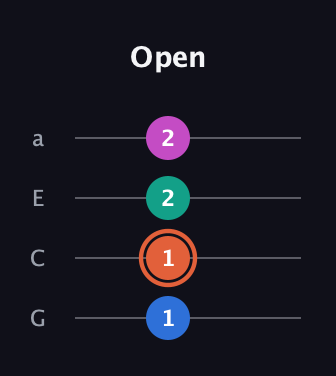 C♯ Augmented 7th guitar tab — Open (1 1 2 2) in Standard Reentrant (GCEA, high-G)