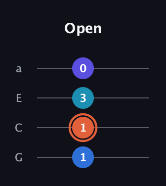 C♯ Augmented Added 13th guitar tab — Open (1 1 3 0) in Standard Reentrant (GCEA, high-G)
