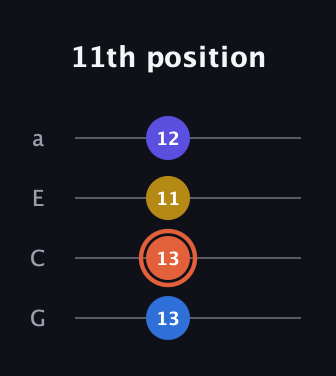 C♯ Augmented Added 4th guitar tab — 11th position (13 13 11 12) in Standard Reentrant (GCEA, high-G)