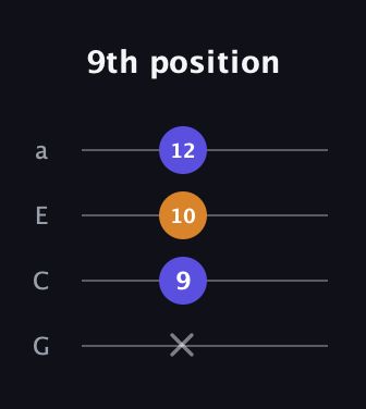 C♯ Augmented Flat 13th guitar tab — 9th position (x 9 10 12) in Standard Reentrant (GCEA, high-G)