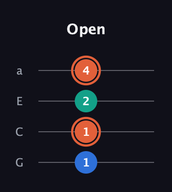 C♯ Augmented Flat 13th guitar tab — Open (1 1 2 4) in Standard Reentrant (GCEA, high-G)