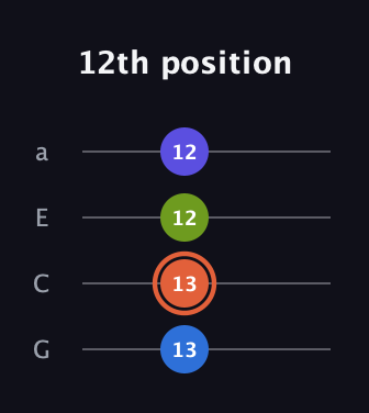 C♯ Augmented Flat 5th guitar tab — 12th position (13 13 12 12) in Standard Reentrant (GCEA, high-G)