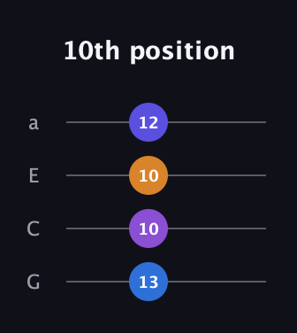 C♯ Augmented Flat 9th guitar tab — 10th position (13 10 10 12) in Standard Reentrant (GCEA, high-G)