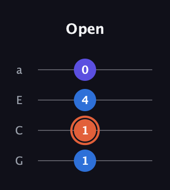 C♯ Augmented Sharp 13th guitar tab — Open (1 1 4 0) in Standard Reentrant (GCEA, high-G)