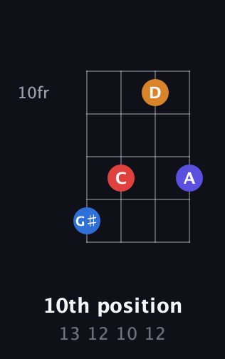 C♯ Augmented Sharp 9th guitar chord — 10th position (13 12 10 12) fretboard diagram in Standard Reentrant (GCEA, high-G)