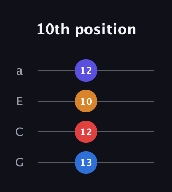 C♯ Augmented Sharp 9th guitar tab — 10th position (13 12 10 12) in Standard Reentrant (GCEA, high-G)