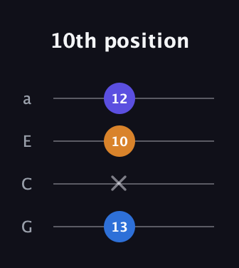 C♯ Augmented guitar tab — 10th position (13 x 10 12) in Standard Reentrant (GCEA, high-G)