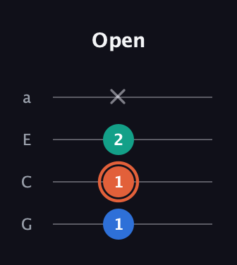 C♯ Augmented guitar tab — Open (1 1 2 x) in Standard Reentrant (GCEA, high-G)