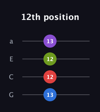 C♯ Diminished 7th Sharp 9th guitar tab — 12th position (13 12 12 13) in Standard Reentrant (GCEA, high-G)