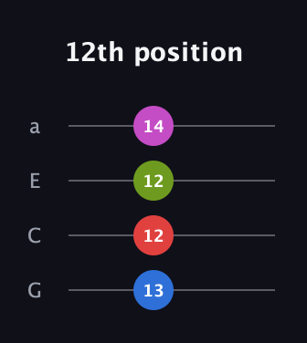 C♯ Diminished Sharp 13th guitar tab — 12th position (13 12 12 14) in Standard Reentrant (GCEA, high-G)