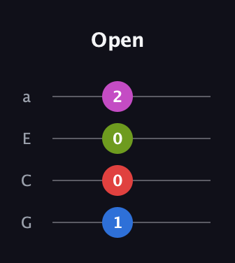 C♯ Diminished Sharp 13th guitar tab — Open (1 0 0 2) in Standard Reentrant (GCEA, high-G)