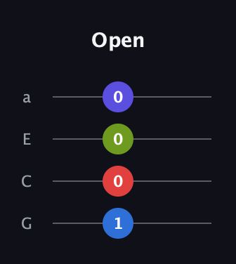 C♯ Diminished Sharp 5th guitar tab — Open (1 0 0 0) in Standard Reentrant (GCEA, high-G)