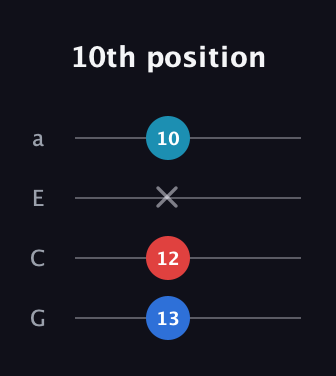 C♯ Diminished Sharp 9th guitar tab — 10th position (13 12 x 10) in Standard Reentrant (GCEA, high-G)