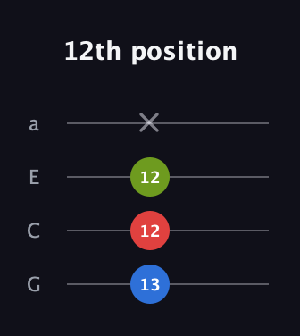 C♯ Diminished Sharp 9th guitar tab — 12th position (13 12 12 x) in Standard Reentrant (GCEA, high-G)