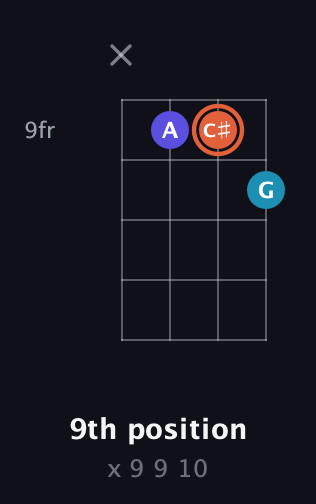 C♯ Diminished Sharp 9th guitar chord — 9th position (x 9 9 10) fretboard diagram in Standard Reentrant (GCEA, high-G)