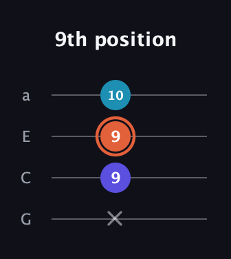 C♯ Diminished Sharp 9th guitar tab — 9th position (x 9 9 10) in Standard Reentrant (GCEA, high-G)
