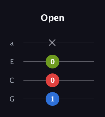 C♯ Diminished Sharp 9th guitar tab — Open (1 0 0 x) in Standard Reentrant (GCEA, high-G)