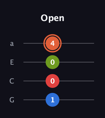 C♯ Diminished guitar tab — Open (1 0 0 4) in Standard Reentrant (GCEA, high-G)