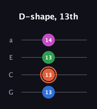 C♯ Major Sharp 13th guitar tab — D-shape, 13th (13 13 13 14) in Standard Reentrant (GCEA, high-G)