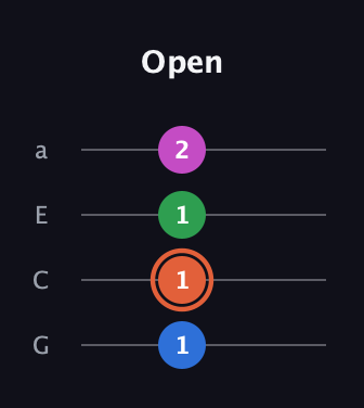 C♯ Major Sharp 13th guitar tab — Open (1 1 1 2) in Standard Reentrant (GCEA, high-G)
