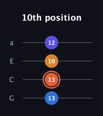C♯ Major Sharp 5th guitar tab — 10th position (13 13 10 12) in Standard Reentrant (GCEA, high-G)