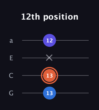 C♯ Major Sharp 5th guitar tab — 12th position (13 13 x 12) in Standard Reentrant (GCEA, high-G)