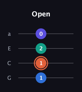 C♯ Major Sharp 5th guitar tab — Open (1 1 2 0) in Standard Reentrant (GCEA, high-G)