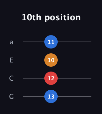C♯ Major Sharp 9th guitar tab — 10th position (13 12 10 11) in Standard Reentrant (GCEA, high-G)