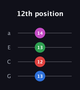 C♯ Minor Sharp 13th guitar tab — 12th position (13 12 13 14) in Standard Reentrant (GCEA, high-G)