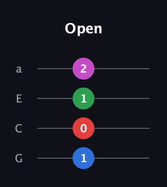 C♯ Minor Sharp 13th guitar tab — Open (1 0 1 2) in Standard Reentrant (GCEA, high-G)
