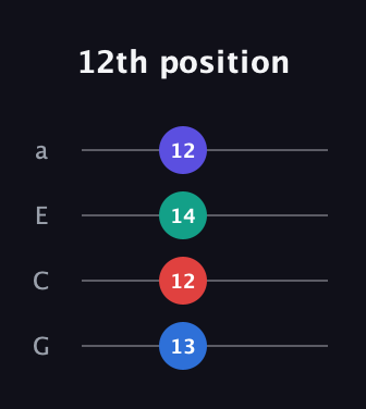 C♯ Minor Sharp 5th guitar tab — 12th position (13 12 14 12) in Standard Reentrant (GCEA, high-G)