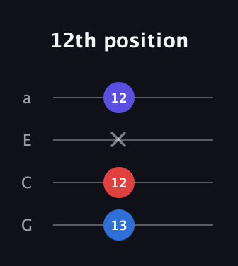 C♯ Minor Sharp 5th guitar tab — 12th position (13 12 x 12) in Standard Reentrant (GCEA, high-G)