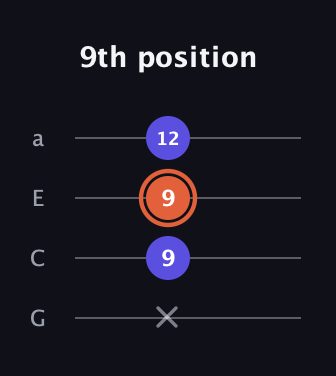 C♯ Minor Sharp 5th guitar tab — 9th position (x 9 9 12) in Standard Reentrant (GCEA, high-G)