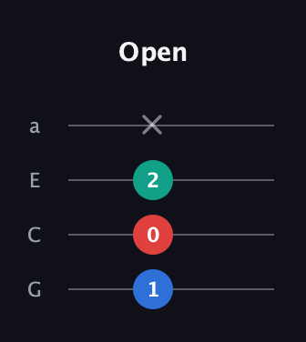 C♯ Minor Sharp 5th guitar tab — Open (1 0 2 x) in Standard Reentrant (GCEA, high-G)