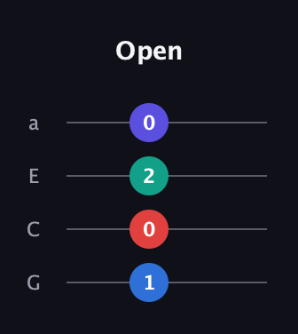 C♯ Minor Sharp 5th guitar tab — Open (1 0 2 0) in Standard Reentrant (GCEA, high-G)